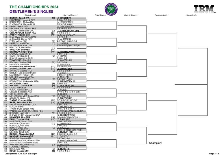 La parte alta del cuadro masculino de Wimbledon 2024