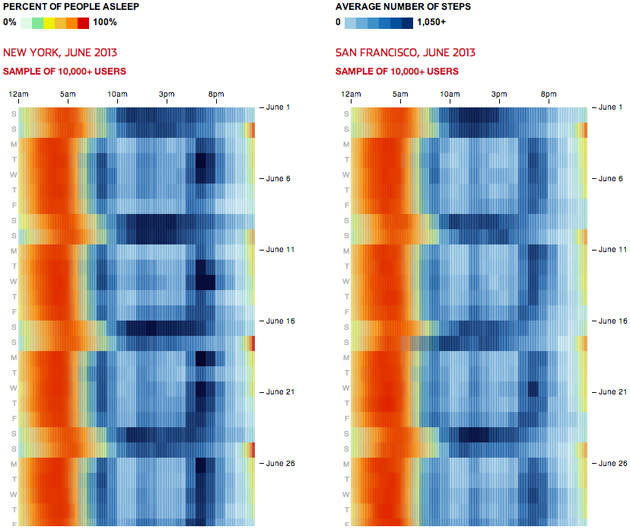 Jawbone Up sleep stats from New York and San Francisco