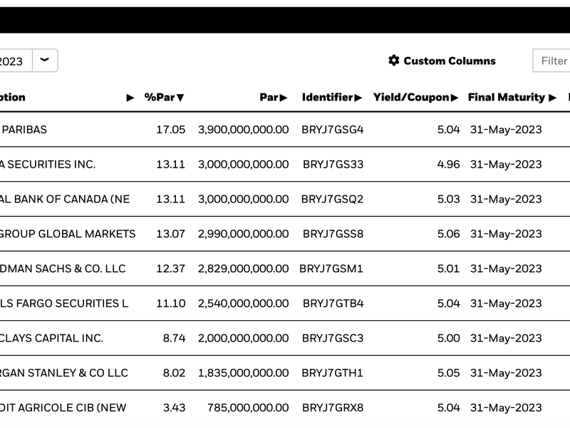 Circle Reserve Fund holdings (BlackRock)