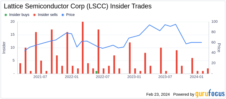 Lattice Semiconductor Corp President and CEO James Anderson Sells 88,808 Shares