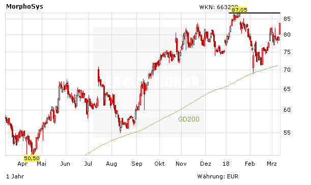 Morphosys vor den Zahlen: Reihenweise Kurszielanhebungen, Aktie startet durch