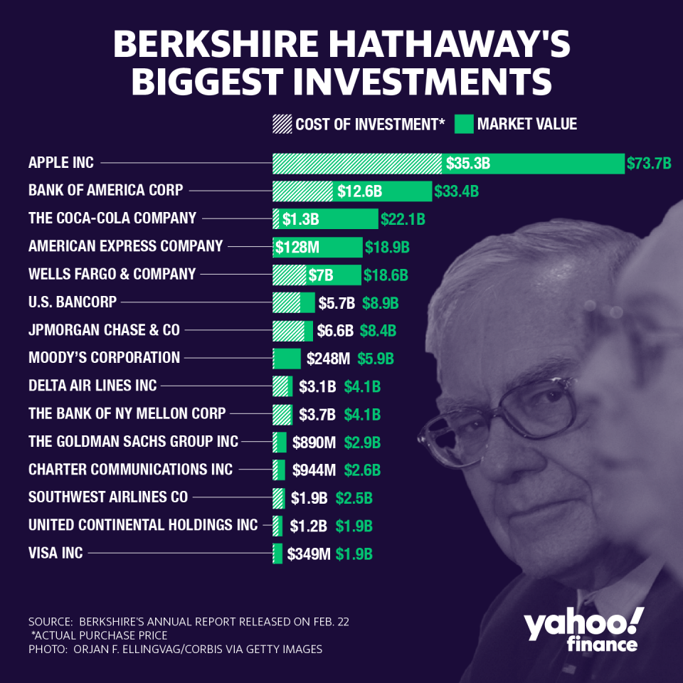 El gráfico muestra las mayores inversiones de Berkshire Hathaway. Fuente: David Foster / Yahoo Finance