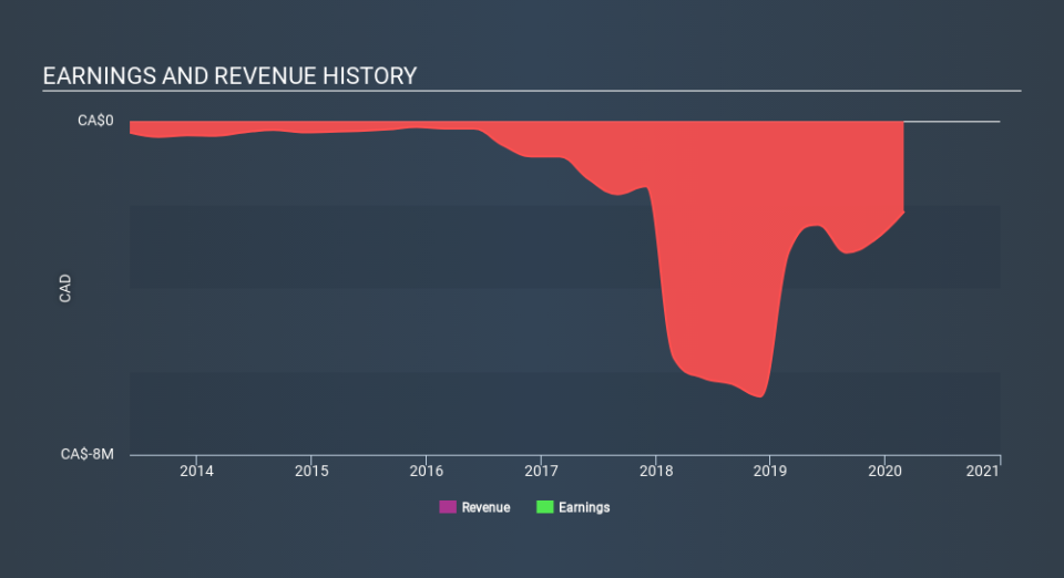 TSXV:BATT Income Statement May 5th 2020