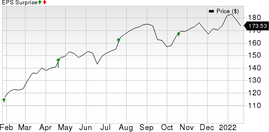 Dover Corporation Price and EPS Surprise