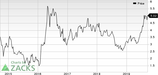 Kinross Gold Corporation Price