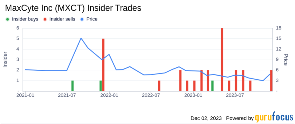 Insider Sell Alert: President and CEO Douglas Doerfler Sells 25,550 Shares of MaxCyte Inc (MXCT)