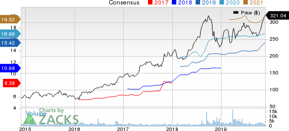 WellCare Health Plans, Inc. Price and Consensus