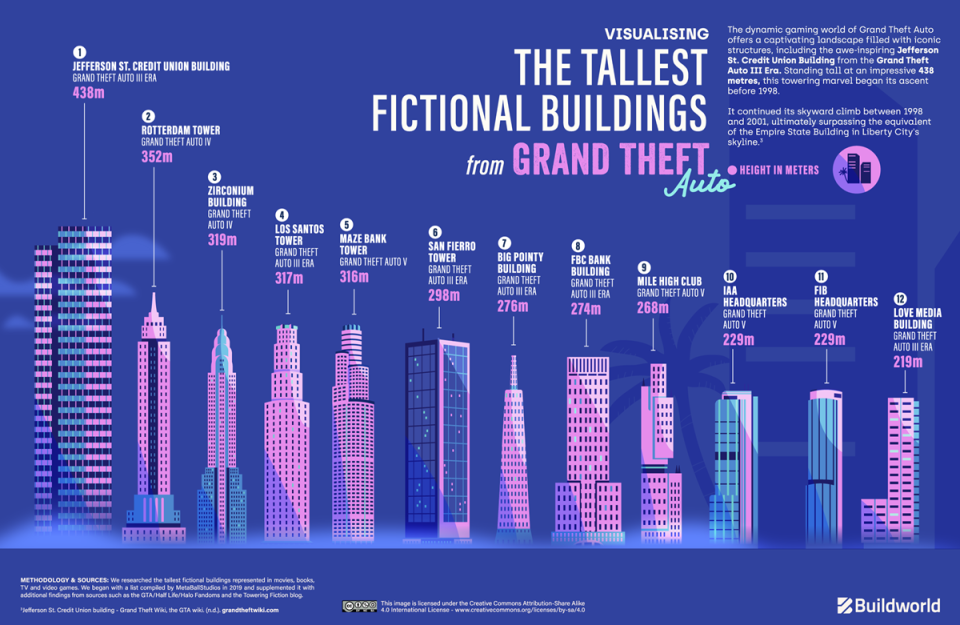 Graph showing which buildings are the tallest in the Grand Theft Auto franchise.