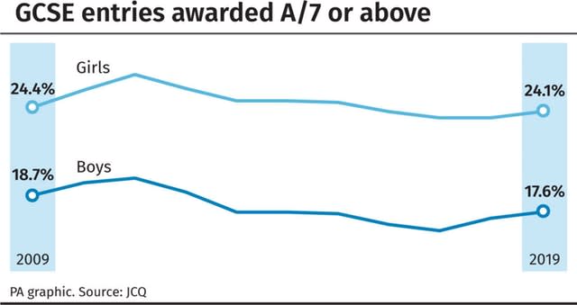 GCSE entries awarded A/7 or above