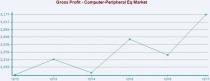 Computer Peripheral Equipment Industry: Growth Prospects Dim