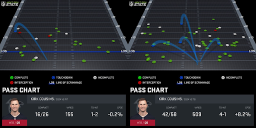 Kirk Cousins pass chart. (Photo by Chris Allen/Next Gen Stats)