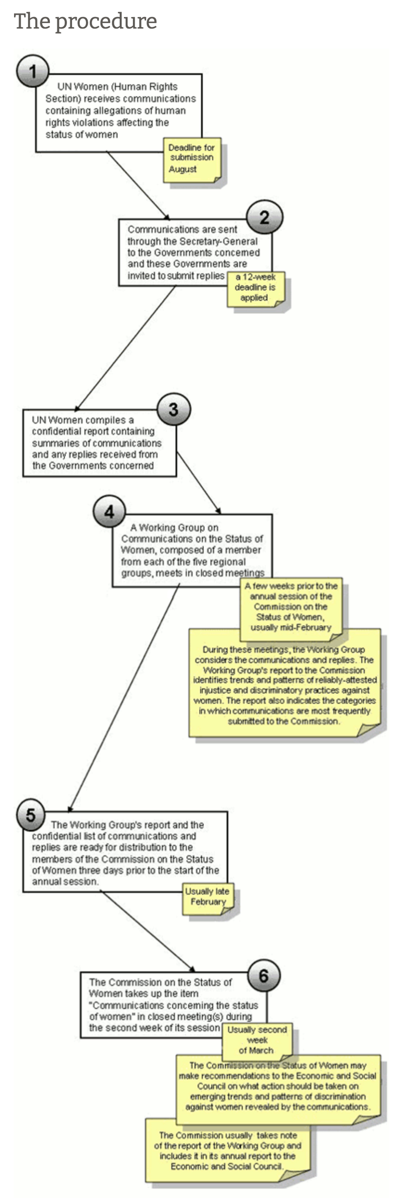 A flowchart details the process for reporting human rights violations affecting the status of women.