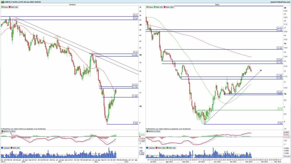 Grifols análisis técnico del valor 