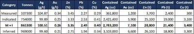 Table 1: Mineral Resource Estimate for the Reliquias mine (CNW Group/Silver Mountain Resources Inc.)