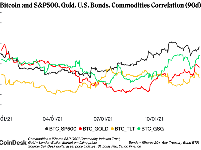 Bitcoin and S&amp;P500, Gold, U.S. Bonds, Commodities Correlation (90-day).