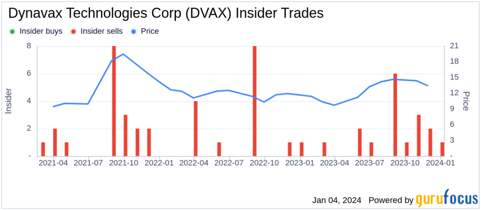 Insider Sell: Dynavax Technologies Corp President & COO David Novack Sells 9,000 Shares