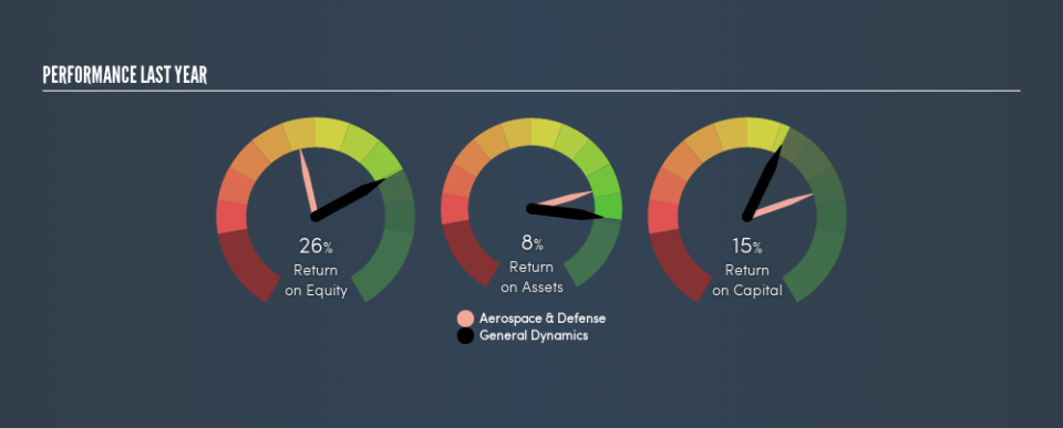 NYSE:GD Past Revenue and Net Income, August 9th 2019