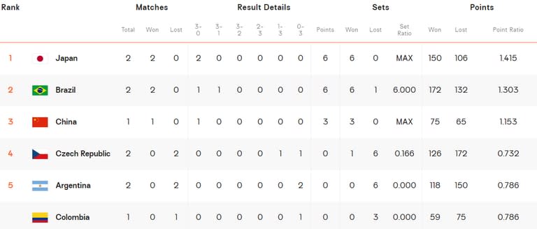 La tabla de posiciones del Grupo D del Mundial de Vóleibol Femenino