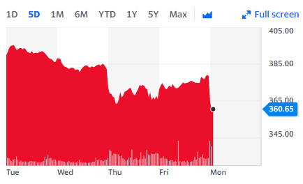 BP shares were down more than 5% in early trading as analysts fear the oil major will struggle to find bidders. Chart: Yahoo Finance UK