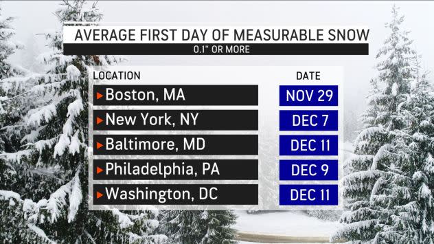 Average First Day of Measurable Snow