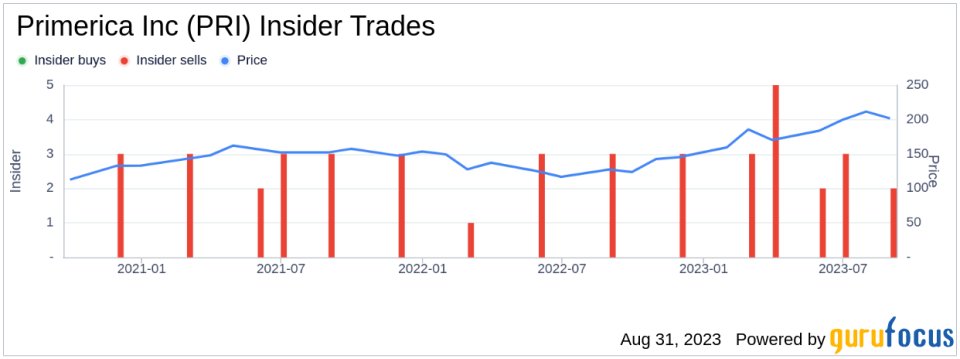 Executive VP and CFO Alison Rand Sells 3,000 Shares of Primerica Inc