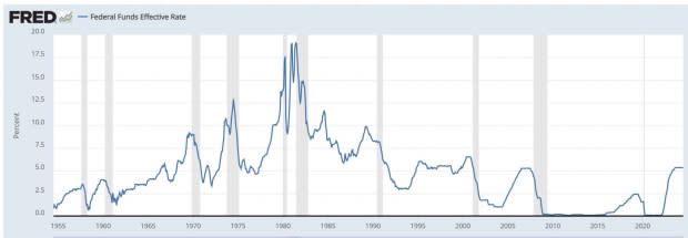 Federal Reserve Economic Data