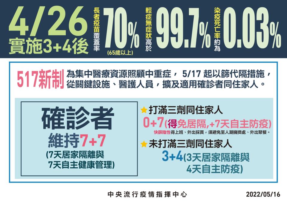 517新制以篩代隔措施。（圖／中央流行疫情指揮中心）