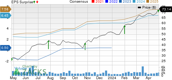 SkyWest, Inc. Price, Consensus and EPS Surprise