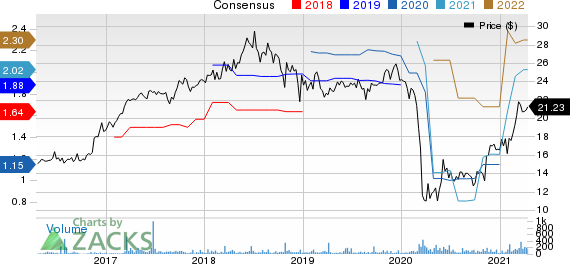 Investar Holding Corporation Price and Consensus