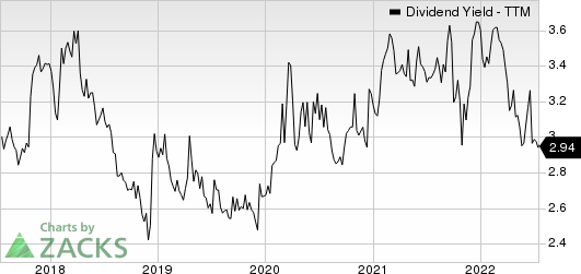 Merck & Co., Inc. Dividend Yield (TTM)