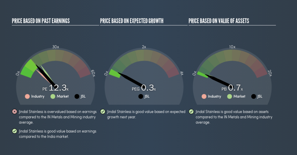 NSEI:JSL Price Estimation Relative to Market, May 23rd 2019