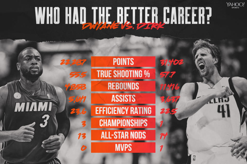 Dwyane Wade vs. Dirk Nowitzki (Yahoo Sports graphic via Amber Matsumoto)