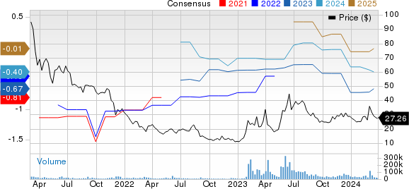 C3.ai, Inc. Price and Consensus