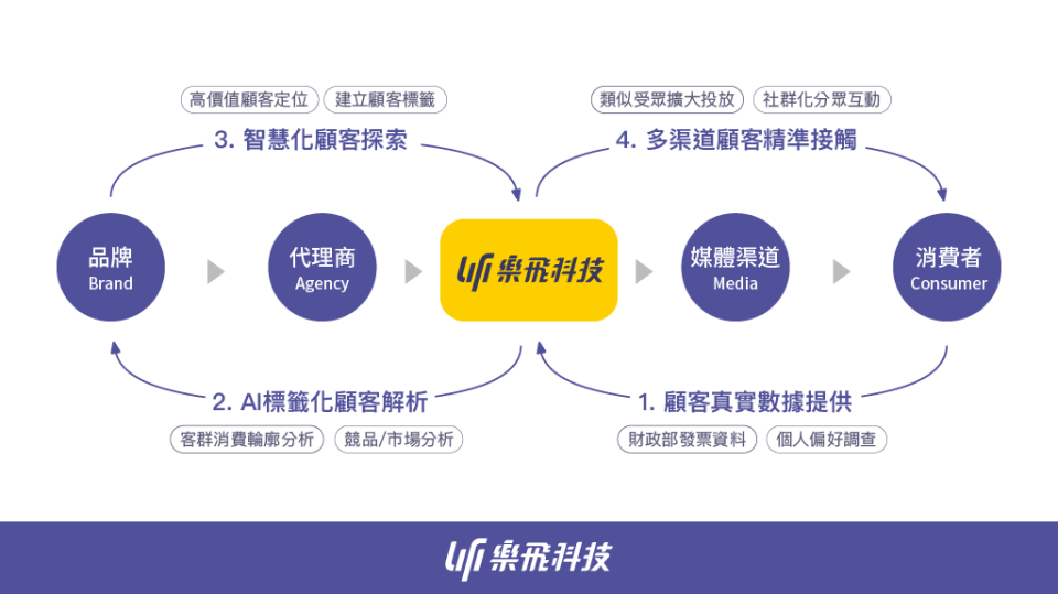 樂飛科技致力於為品牌企業與廣告商提供消費者洞察資訊   圖：創夢市集／提供