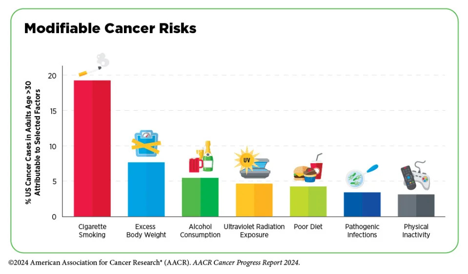 A graphic showing seven factors that are responsible for 40% of all cancers.