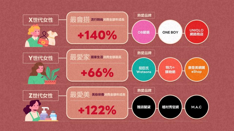 LINE購物數據統計，不同世代女性喜好的商品種類不同，Z世代最愛美、Ｙ世代最愛家、X世代最會搭。（圖／LINE購物提供）