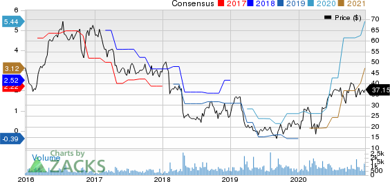 Clearwater Paper Corporation Price and Consensus