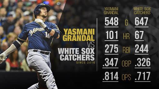 葛蘭道（Yasmani Grandal）的打擊能力讓白襪願意砸錢簽下他。（圖／翻攝自MLB Stast推特）