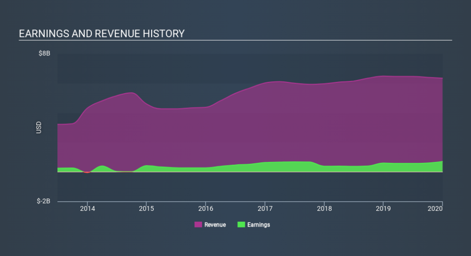 NYSE:AGR Income Statement April 21st 2020