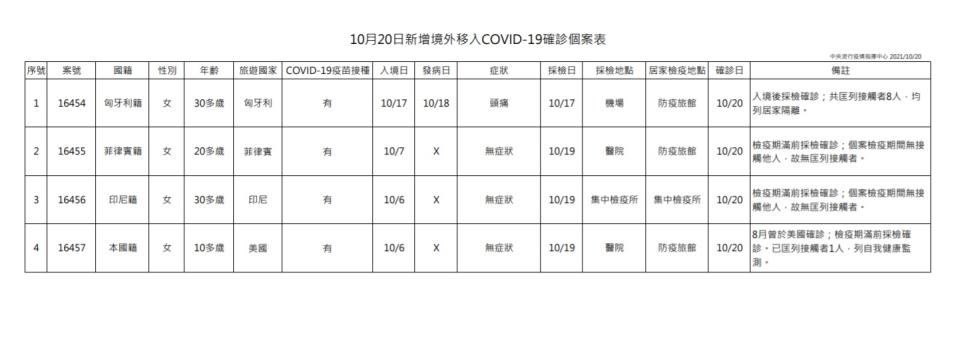 10月20日新增4例境外移入新冠肺炎確診個案。（圖／指揮中心提供）