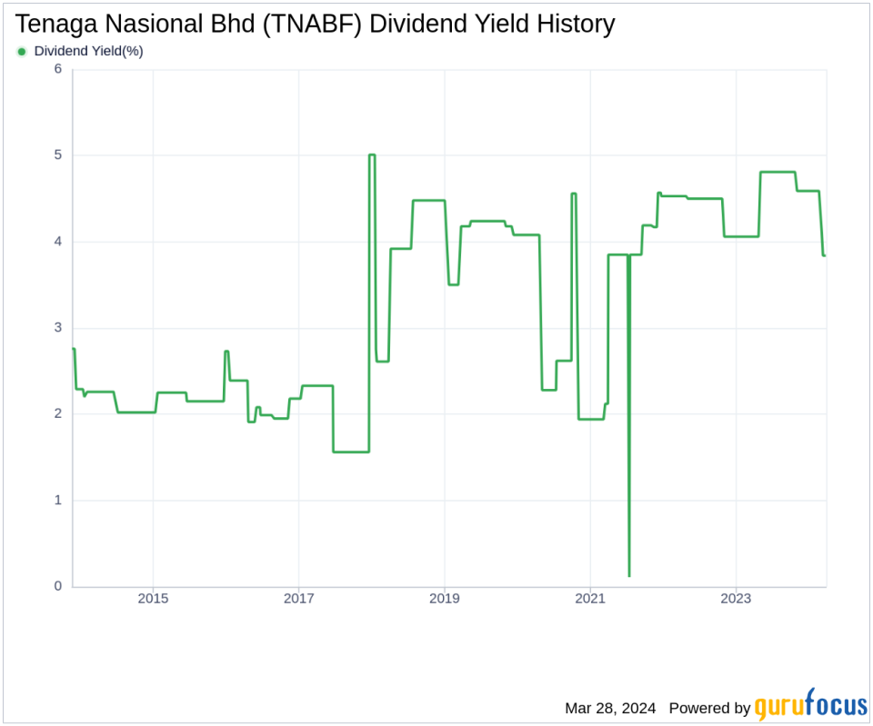 Tenaga Nasional Bhd's Dividend Analysis