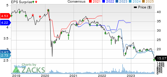 Annaly Capital Management Inc Price, Consensus and EPS Surprise