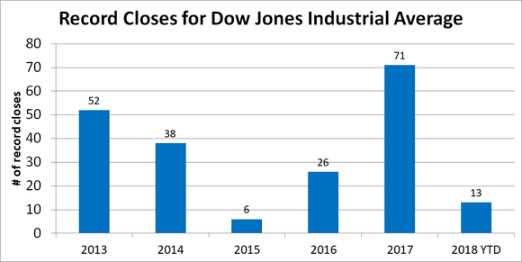 Graph of number of record closes for Dow by year.