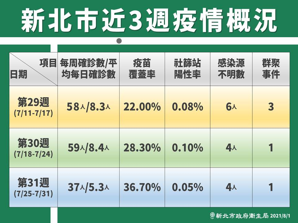 快新聞／新北疫情持續好轉！　8/3起有條件開放SUP、水肺潛水