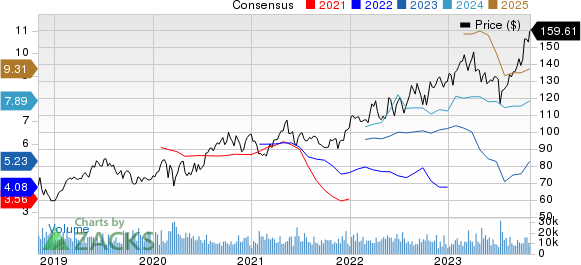 The Progressive Corporation Price and Consensus