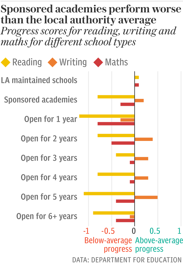 Sponsored academies perform worse than the local authority average