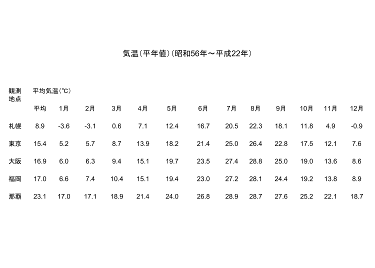 資料來源：統計局（都道府縣別平均氣溫）