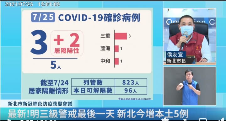 新北市的5例分別為三重區3例、蘆洲區及中和區各1例，新北事長侯友宜表示，3人感染源與台北市有關，其中1人感染源不明。   圖：翻攝自侯友宜臉書