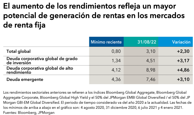 El sell-off ofrece oportunidades atractivas en renta fija