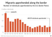 Numbers from the Department of Homeland Security, show a long-term trend towards fewer apprehensions near the Southwest border.